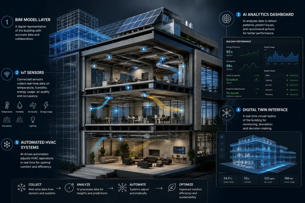 Architectural cutaway of a modern smart building illustrating Building Information Modeling (BIM), IoT sensors, AI-powered analytics, a digital twin interface, and automated HVAC systems working together to improve building performance and operational efficiency.