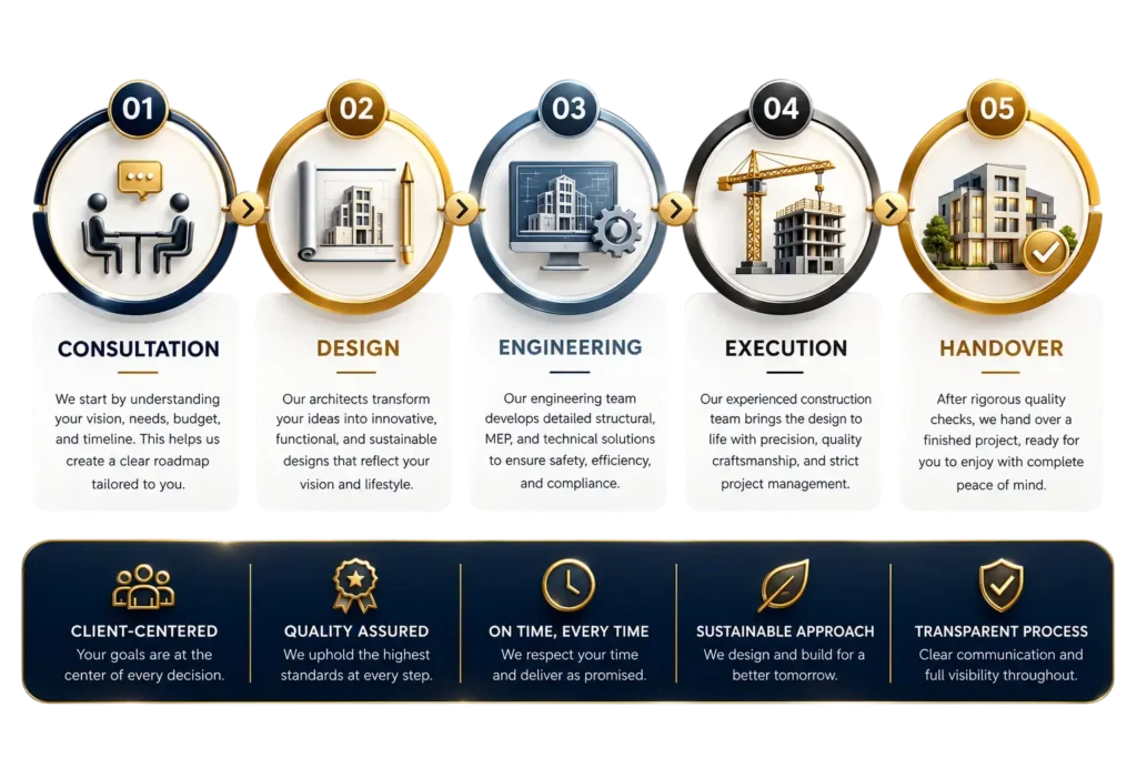 Infographic illustrating OCD Contracting Company's five-step project delivery process: Consultation, Design, Engineering, Execution, and Handover, supported by client-centered service, quality assurance, on-time delivery, sustainability, and transparent communication.